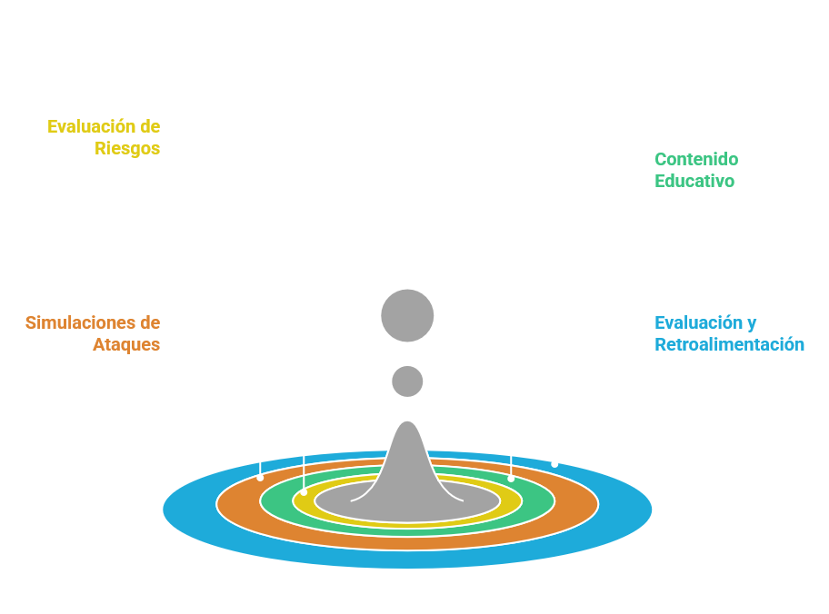 Cuatro anillos: evaluación de riesgos, contenido educativo, simulaciones de ataques y evaluación